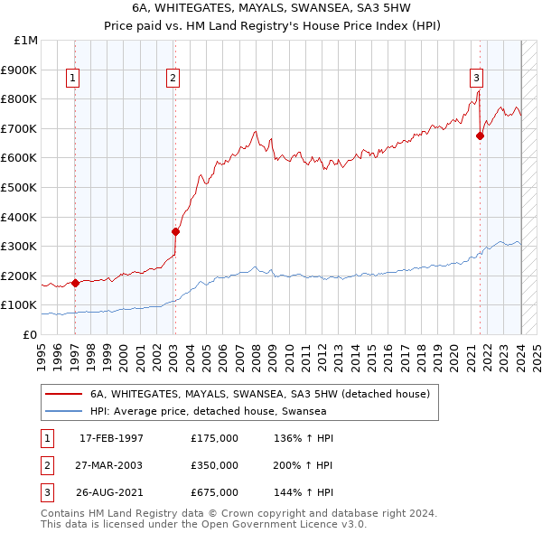 6A, WHITEGATES, MAYALS, SWANSEA, SA3 5HW: Price paid vs HM Land Registry's House Price Index