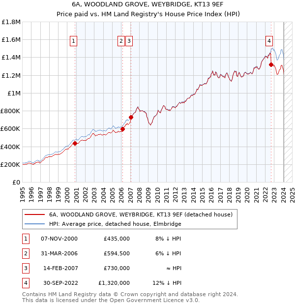 6A, WOODLAND GROVE, WEYBRIDGE, KT13 9EF: Price paid vs HM Land Registry's House Price Index