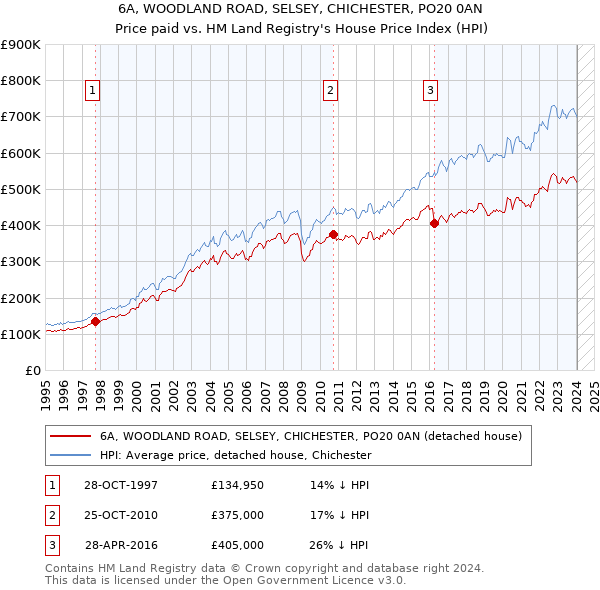 6A, WOODLAND ROAD, SELSEY, CHICHESTER, PO20 0AN: Price paid vs HM Land Registry's House Price Index