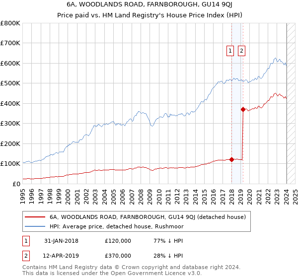 6A, WOODLANDS ROAD, FARNBOROUGH, GU14 9QJ: Price paid vs HM Land Registry's House Price Index