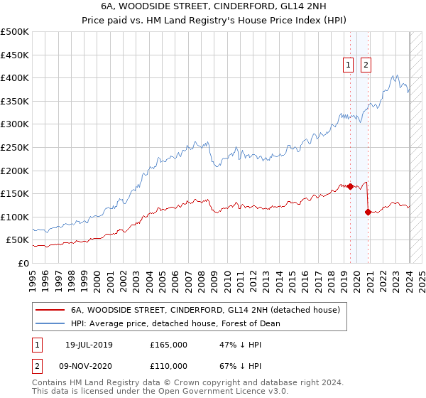 6A, WOODSIDE STREET, CINDERFORD, GL14 2NH: Price paid vs HM Land Registry's House Price Index