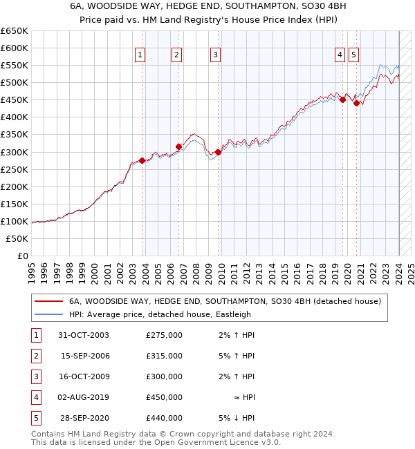 6A, WOODSIDE WAY, HEDGE END, SOUTHAMPTON, SO30 4BH: Price paid vs HM Land Registry's House Price Index
