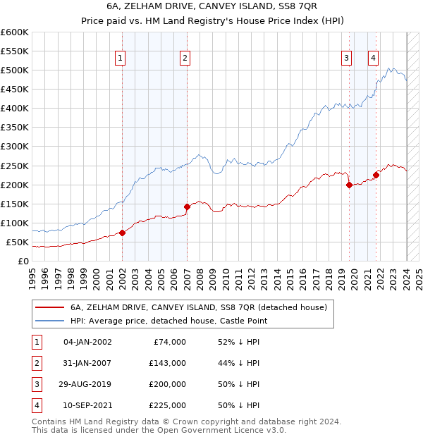 6A, ZELHAM DRIVE, CANVEY ISLAND, SS8 7QR: Price paid vs HM Land Registry's House Price Index
