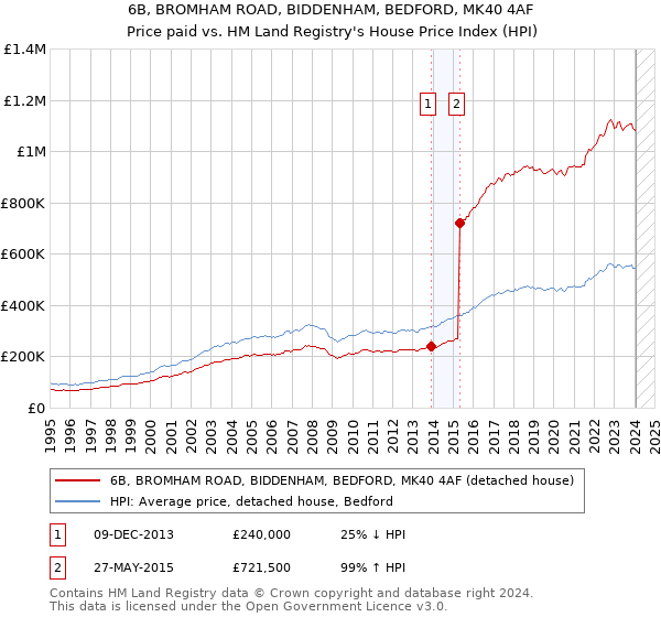 6B, BROMHAM ROAD, BIDDENHAM, BEDFORD, MK40 4AF: Price paid vs HM Land Registry's House Price Index