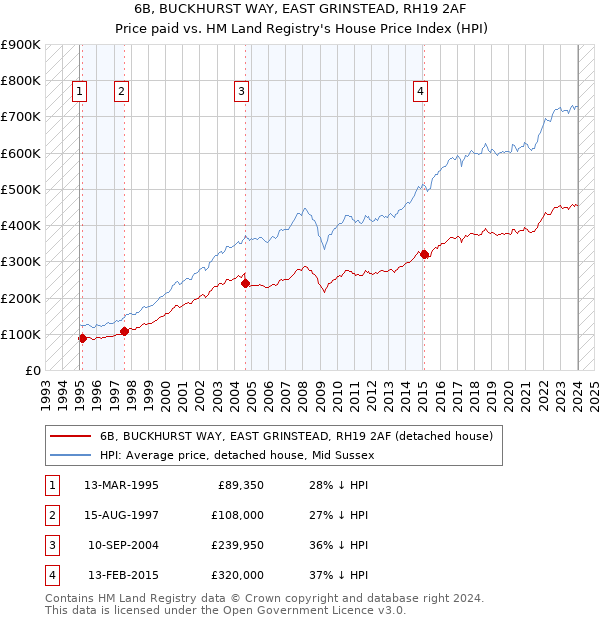 6B, BUCKHURST WAY, EAST GRINSTEAD, RH19 2AF: Price paid vs HM Land Registry's House Price Index