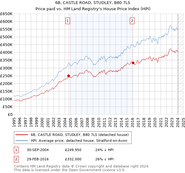 6B, CASTLE ROAD, STUDLEY, B80 7LS: Price paid vs HM Land Registry's House Price Index