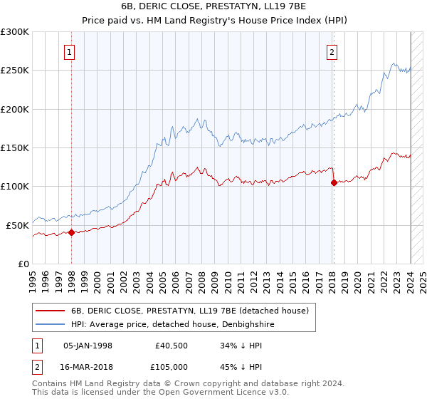 6B, DERIC CLOSE, PRESTATYN, LL19 7BE: Price paid vs HM Land Registry's House Price Index
