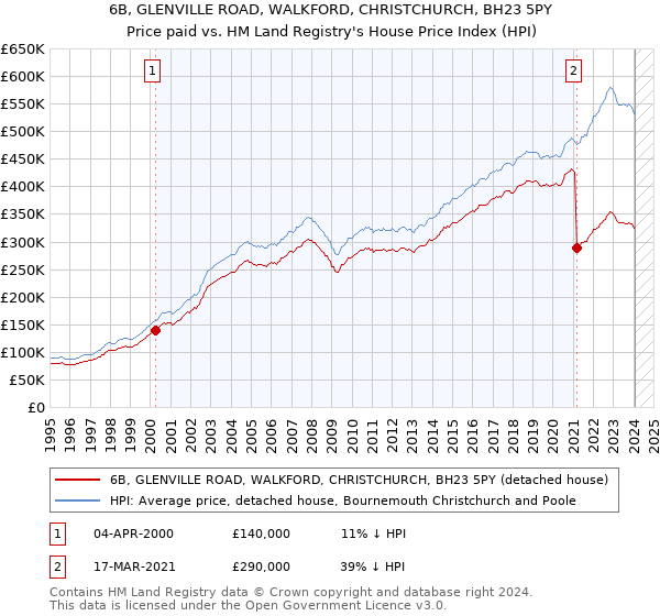 6B, GLENVILLE ROAD, WALKFORD, CHRISTCHURCH, BH23 5PY: Price paid vs HM Land Registry's House Price Index