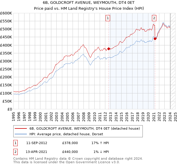 6B, GOLDCROFT AVENUE, WEYMOUTH, DT4 0ET: Price paid vs HM Land Registry's House Price Index