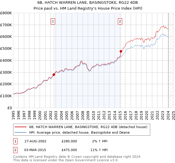 6B, HATCH WARREN LANE, BASINGSTOKE, RG22 4DB: Price paid vs HM Land Registry's House Price Index