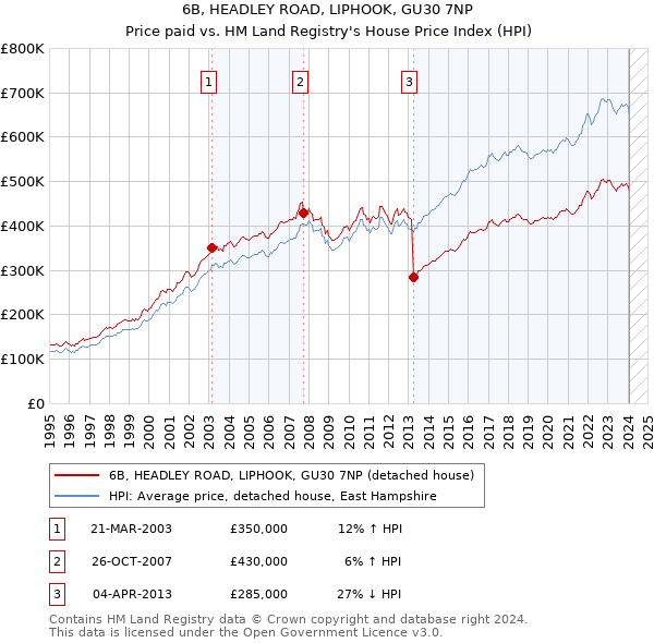 6B, HEADLEY ROAD, LIPHOOK, GU30 7NP: Price paid vs HM Land Registry's House Price Index