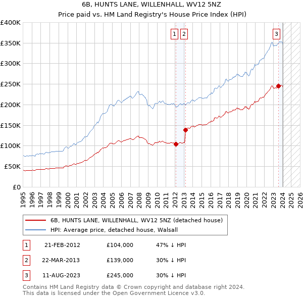 6B, HUNTS LANE, WILLENHALL, WV12 5NZ: Price paid vs HM Land Registry's House Price Index