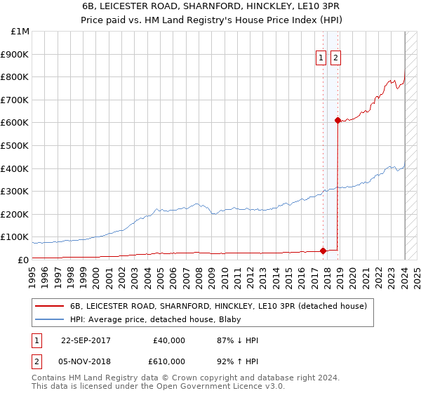 6B, LEICESTER ROAD, SHARNFORD, HINCKLEY, LE10 3PR: Price paid vs HM Land Registry's House Price Index