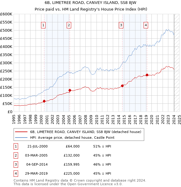 6B, LIMETREE ROAD, CANVEY ISLAND, SS8 8JW: Price paid vs HM Land Registry's House Price Index