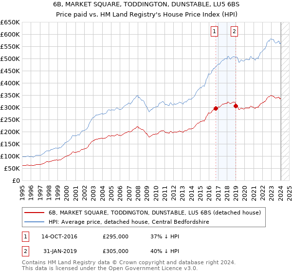 6B, MARKET SQUARE, TODDINGTON, DUNSTABLE, LU5 6BS: Price paid vs HM Land Registry's House Price Index