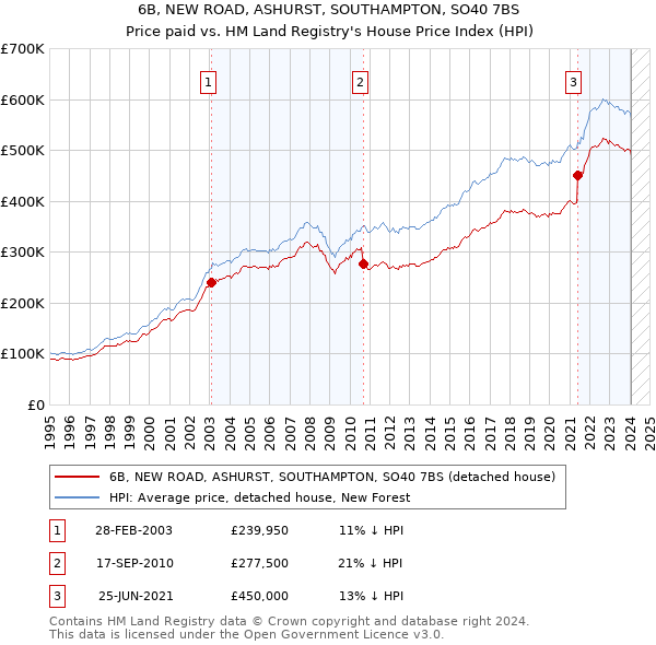 6B, NEW ROAD, ASHURST, SOUTHAMPTON, SO40 7BS: Price paid vs HM Land Registry's House Price Index