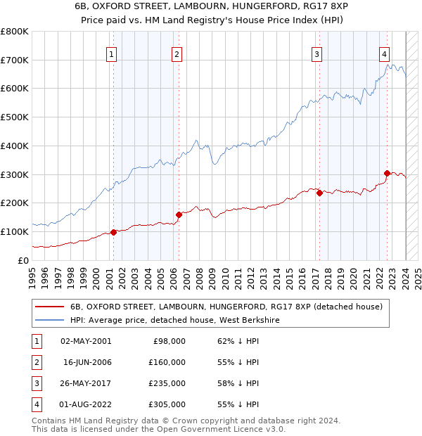 6B, OXFORD STREET, LAMBOURN, HUNGERFORD, RG17 8XP: Price paid vs HM Land Registry's House Price Index