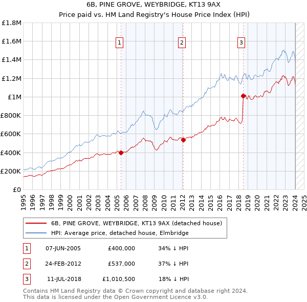 6B, PINE GROVE, WEYBRIDGE, KT13 9AX: Price paid vs HM Land Registry's House Price Index