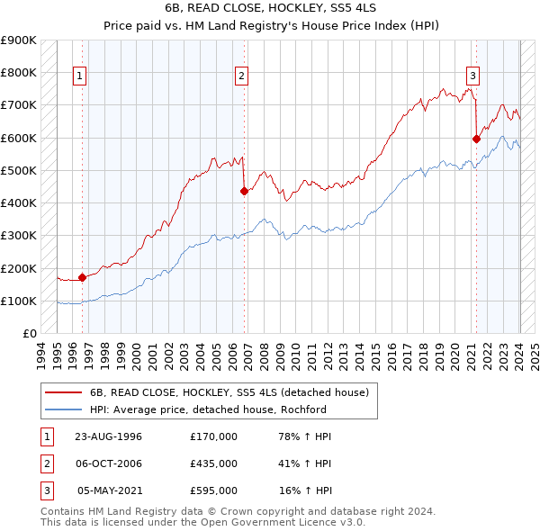 6B, READ CLOSE, HOCKLEY, SS5 4LS: Price paid vs HM Land Registry's House Price Index