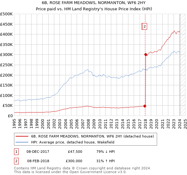 6B, ROSE FARM MEADOWS, NORMANTON, WF6 2HY: Price paid vs HM Land Registry's House Price Index