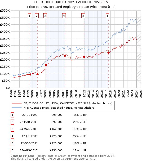 6B, TUDOR COURT, UNDY, CALDICOT, NP26 3LS: Price paid vs HM Land Registry's House Price Index