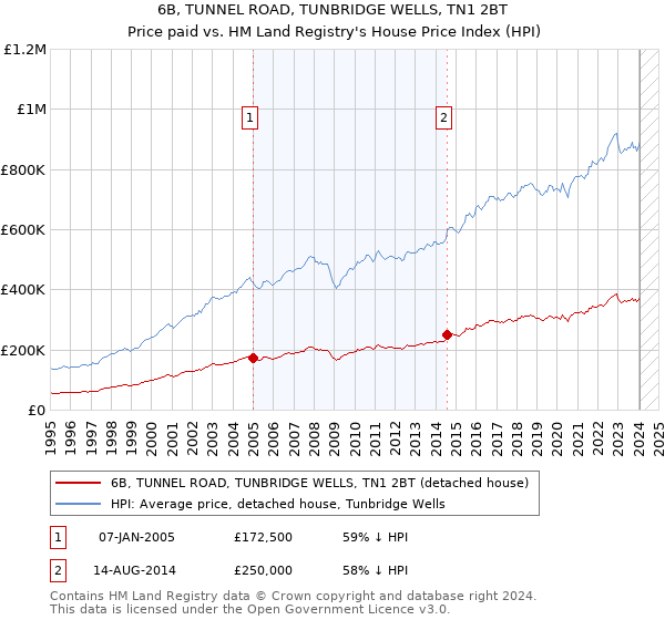6B, TUNNEL ROAD, TUNBRIDGE WELLS, TN1 2BT: Price paid vs HM Land Registry's House Price Index
