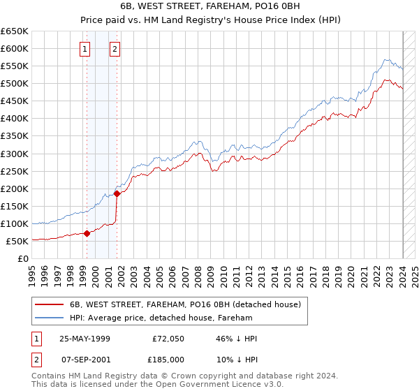 6B, WEST STREET, FAREHAM, PO16 0BH: Price paid vs HM Land Registry's House Price Index