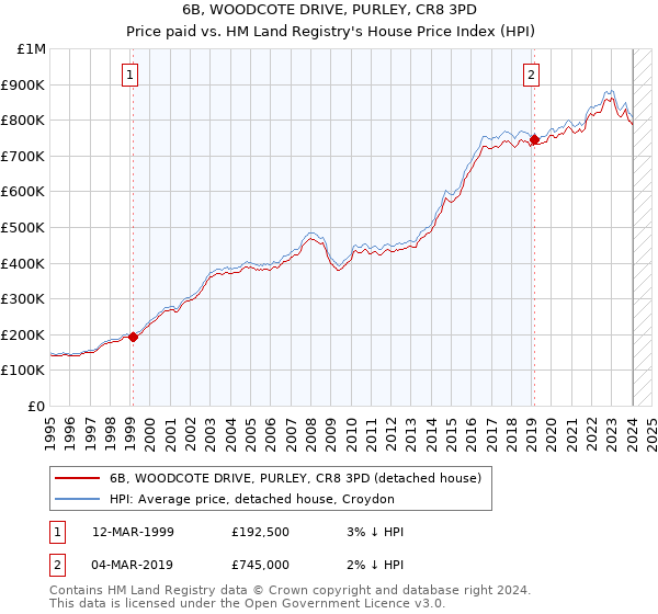 6B, WOODCOTE DRIVE, PURLEY, CR8 3PD: Price paid vs HM Land Registry's House Price Index