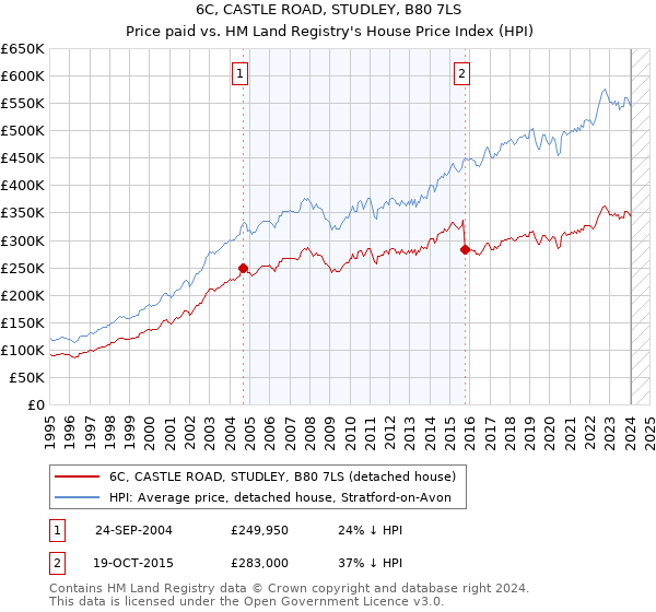 6C, CASTLE ROAD, STUDLEY, B80 7LS: Price paid vs HM Land Registry's House Price Index