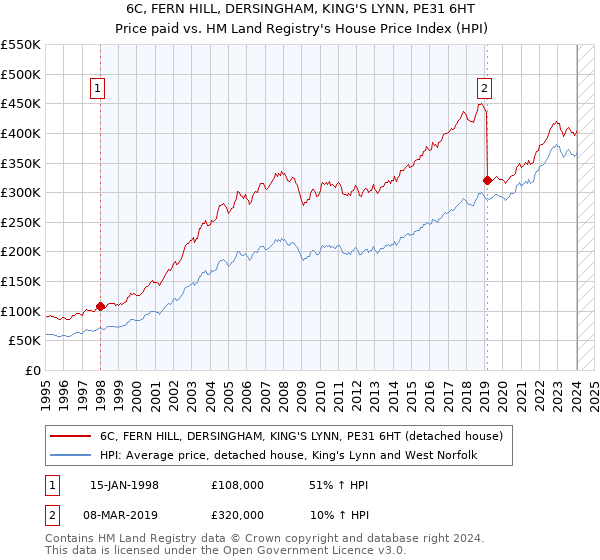 6C, FERN HILL, DERSINGHAM, KING'S LYNN, PE31 6HT: Price paid vs HM Land Registry's House Price Index
