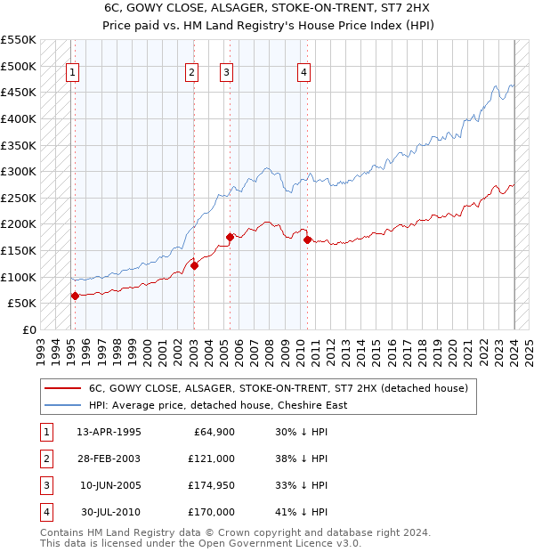 6C, GOWY CLOSE, ALSAGER, STOKE-ON-TRENT, ST7 2HX: Price paid vs HM Land Registry's House Price Index