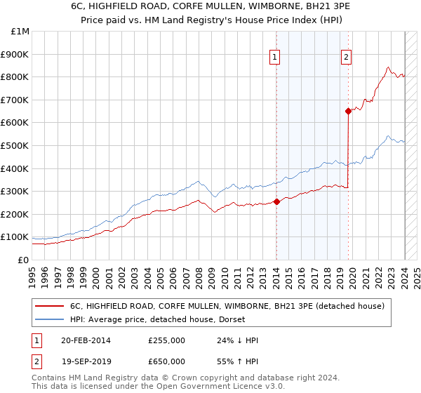 6C, HIGHFIELD ROAD, CORFE MULLEN, WIMBORNE, BH21 3PE: Price paid vs HM Land Registry's House Price Index