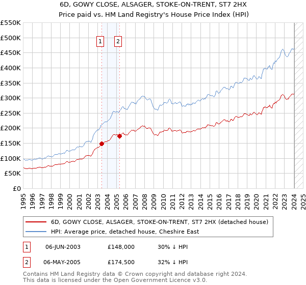 6D, GOWY CLOSE, ALSAGER, STOKE-ON-TRENT, ST7 2HX: Price paid vs HM Land Registry's House Price Index