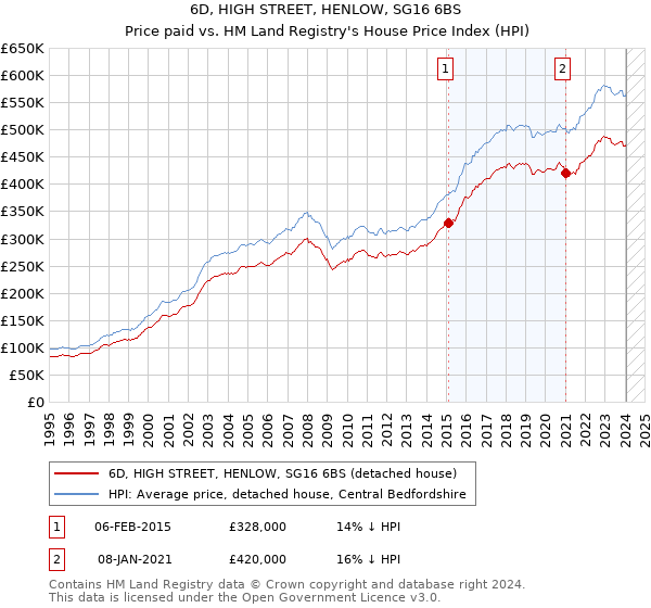 6D, HIGH STREET, HENLOW, SG16 6BS: Price paid vs HM Land Registry's House Price Index