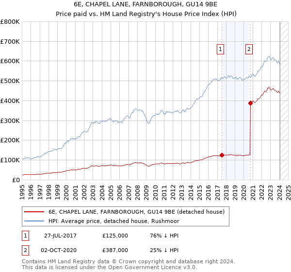 6E, CHAPEL LANE, FARNBOROUGH, GU14 9BE: Price paid vs HM Land Registry's House Price Index