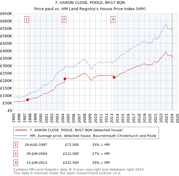 7, AARON CLOSE, POOLE, BH17 8QN: Price paid vs HM Land Registry's House Price Index