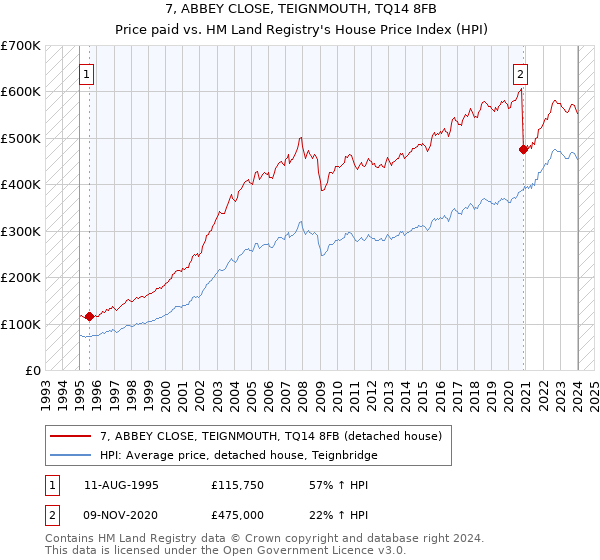 7, ABBEY CLOSE, TEIGNMOUTH, TQ14 8FB: Price paid vs HM Land Registry's House Price Index