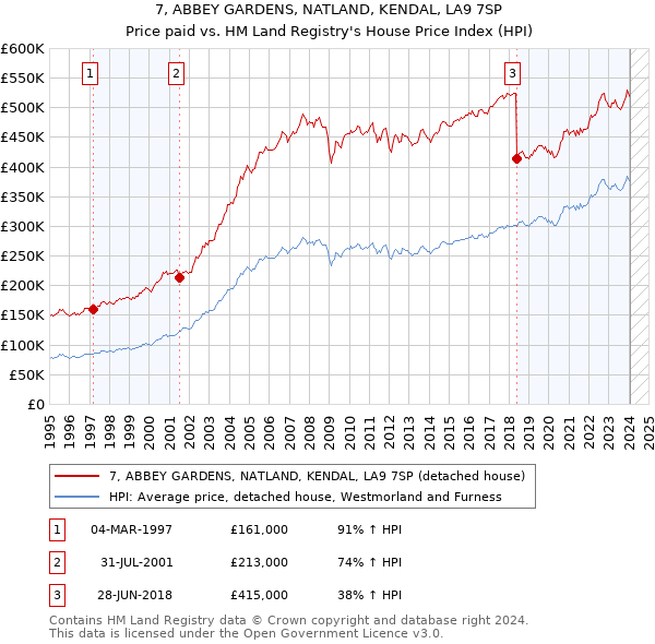 7, ABBEY GARDENS, NATLAND, KENDAL, LA9 7SP: Price paid vs HM Land Registry's House Price Index