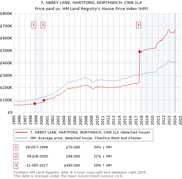 7, ABBEY LANE, HARTFORD, NORTHWICH, CW8 1LX: Price paid vs HM Land Registry's House Price Index
