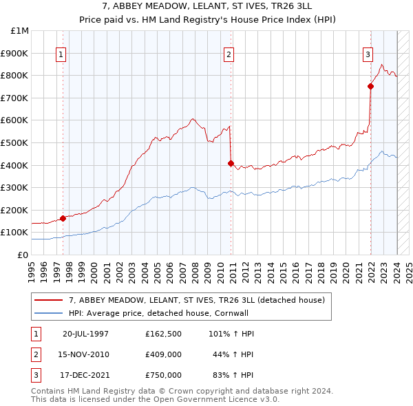 7, ABBEY MEADOW, LELANT, ST IVES, TR26 3LL: Price paid vs HM Land Registry's House Price Index