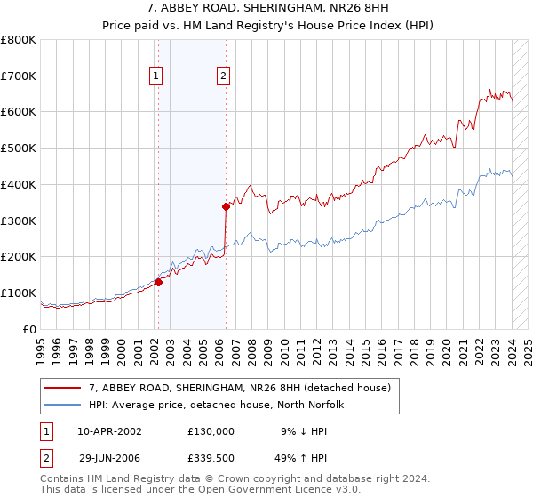 7, ABBEY ROAD, SHERINGHAM, NR26 8HH: Price paid vs HM Land Registry's House Price Index