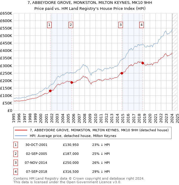 7, ABBEYDORE GROVE, MONKSTON, MILTON KEYNES, MK10 9HH: Price paid vs HM Land Registry's House Price Index