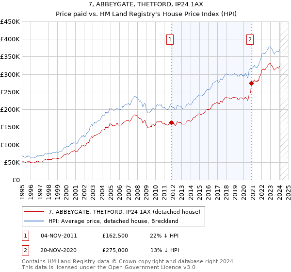 7, ABBEYGATE, THETFORD, IP24 1AX: Price paid vs HM Land Registry's House Price Index