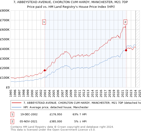 7, ABBEYSTEAD AVENUE, CHORLTON CUM HARDY, MANCHESTER, M21 7DP: Price paid vs HM Land Registry's House Price Index