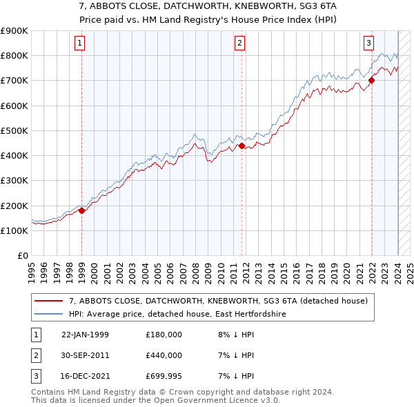 7, ABBOTS CLOSE, DATCHWORTH, KNEBWORTH, SG3 6TA: Price paid vs HM Land Registry's House Price Index