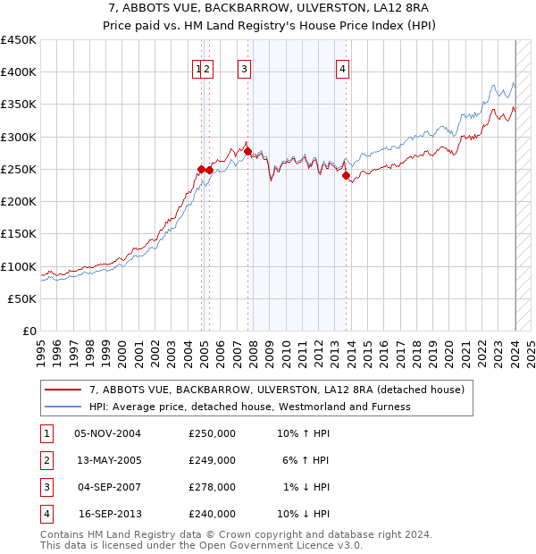 7, ABBOTS VUE, BACKBARROW, ULVERSTON, LA12 8RA: Price paid vs HM Land Registry's House Price Index