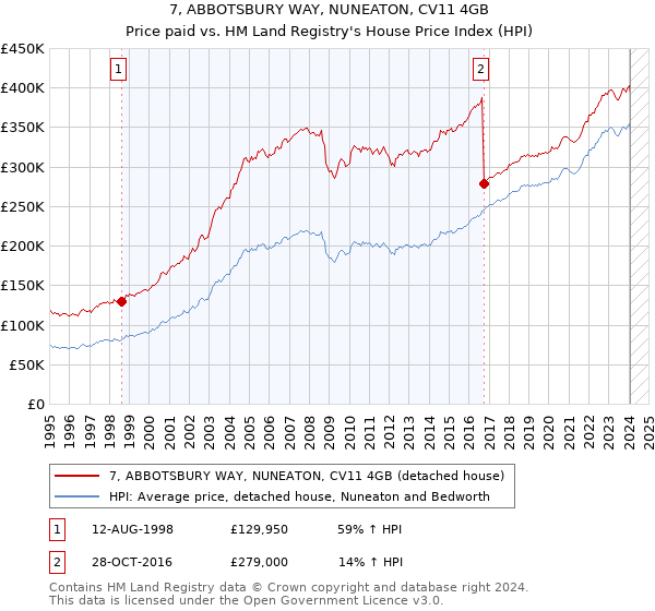 7, ABBOTSBURY WAY, NUNEATON, CV11 4GB: Price paid vs HM Land Registry's House Price Index