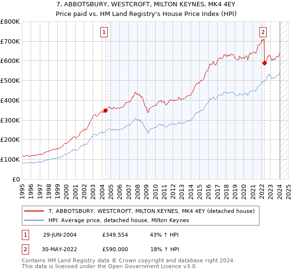 7, ABBOTSBURY, WESTCROFT, MILTON KEYNES, MK4 4EY: Price paid vs HM Land Registry's House Price Index