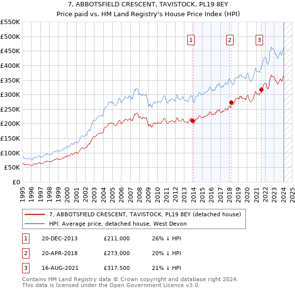 7, ABBOTSFIELD CRESCENT, TAVISTOCK, PL19 8EY: Price paid vs HM Land Registry's House Price Index