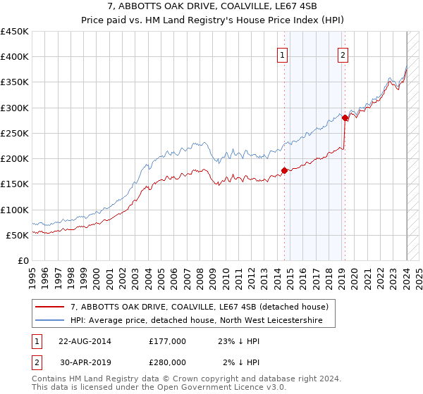 7, ABBOTTS OAK DRIVE, COALVILLE, LE67 4SB: Price paid vs HM Land Registry's House Price Index
